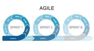 Infographic detailing the advantages and disadvantages of agile methodology and sprints in agile